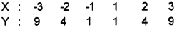 Plus One Economics Chapter Wise Questions and Answers Chapter 17 Correlation 3M Q9