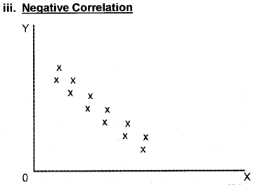 Plus One Economics Chapter Wise Questions and Answers Chapter 17 Correlation 5M Q3.1