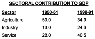 Plus One Economics Chapter Wise Questions and Answers Chapter 2 Indian Economy 1950-1990 2M Q4