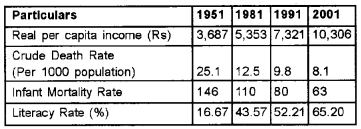 Plus One Economics Chapter Wise Questions and Answers Chapter 5 Human Capital Formation in India 4M Q4