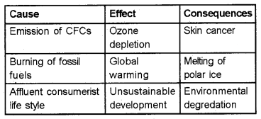 Plus One Economics Chapter Wise Questions and Answers Chapter 9 Environment Sustainable Development 3M Q3.1