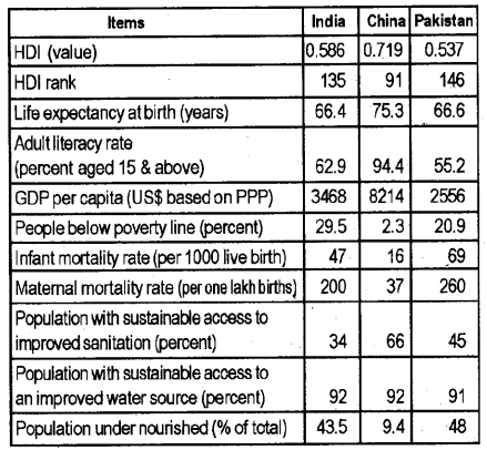 Plus One Economics Notes Chapter 10 Comparative Development Experience of India with its Neighbours 2