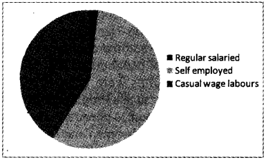 Plus One Economics Previous Year Question Paper March 2019, 5