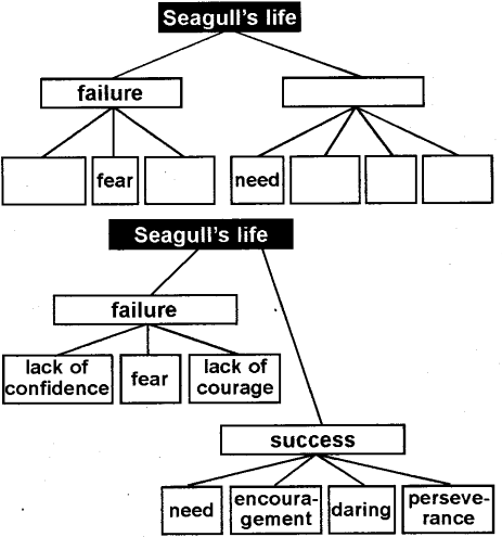 Plus One English Textbook Answers Unit 1 Chapter 1 His First Flight (Story) 2