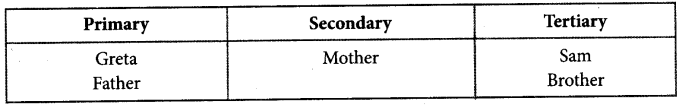 Plus One English Textbook Answers Unit 6 Chapter 3 Conceptual Fruit (Short Story) 4