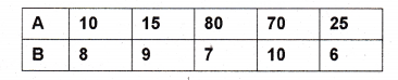 Plus One Maths Chapter Wise Previous Questions Chapter 15 Statistics 25