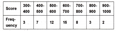 Plus One Maths Chapter Wise Previous Questions Chapter 15 Statistics 28