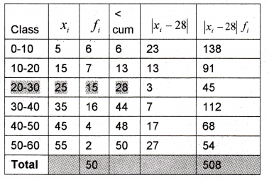 Plus One Maths Chapter Wise Previous Questions Chapter 15 Statistics 31