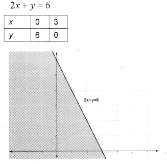 Plus One Maths Chapter Wise Previous Questions Chapter 6 Linear Inequalities 13