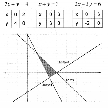 Plus One Maths Chapter Wise Previous Questions Chapter 6 Linear Inequalities 14