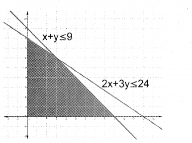 Plus One Maths Chapter Wise Previous Questions Chapter 6 Linear Inequalities 2