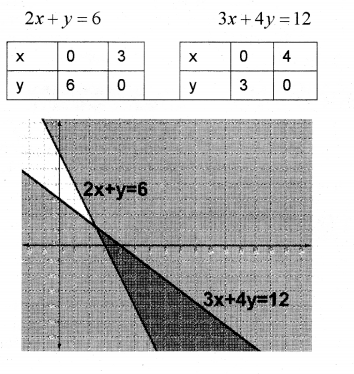 Plus One Maths Chapter Wise Previous Questions Chapter 6 Linear Inequalities 21