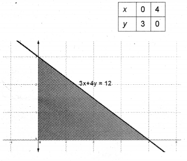 Plus One Maths Chapter Wise Previous Questions Chapter 6 Linear Inequalities 3