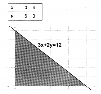 Plus One Maths Chapter Wise Previous Questions Chapter 6 Linear Inequalities 4