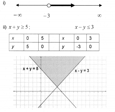 Plus One Maths Chapter Wise Previous Questions Chapter 6 Linear Inequalities 5