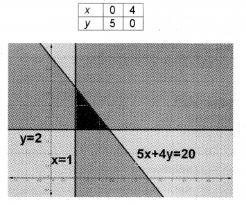 Plus One Maths Chapter Wise Previous Questions Chapter 6 Linear Inequalities 9