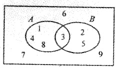 Plus One Maths Chapter Wise Questions and Answers Chapter 1 Sets 4M Q1