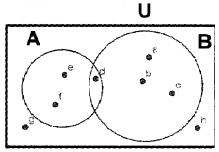 Plus One Maths Chapter Wise Questions and Answers Chapter 1 Sets Practice Questions Q5