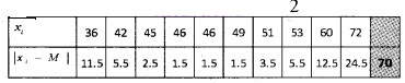 Plus One Maths Chapter Wise Questions and Answers Chapter 15 Statistics 3M Q1.1