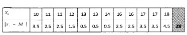 Plus One Maths Chapter Wise Questions and Answers Chapter 15 Statistics 3M Q1