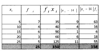 Plus One Maths Chapter Wise Questions and Answers Chapter 15 Statistics 4M Q1.2