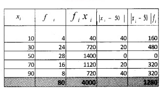 Plus One Maths Chapter Wise Questions and Answers Chapter 15 Statistics 4M Q1.5