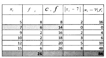 Plus One Maths Chapter Wise Questions and Answers Chapter 15 Statistics 4M Q2.2