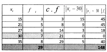 Plus One Maths Chapter Wise Questions and Answers Chapter 15 Statistics 4M Q2.4