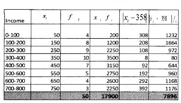 Plus One Maths Chapter Wise Questions and Answers Chapter 15 Statistics 4M Q3.2