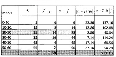 Plus One Maths Chapter Wise Questions and Answers Chapter 15 Statistics 4M Q4.2