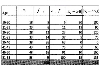 Plus One Maths Chapter Wise Questions and Answers Chapter 15 Statistics 4M Q4.5