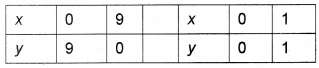 Plus One Maths Chapter Wise Questions and Answers Chapter 6 Linear Inequalities 4M Q1.2