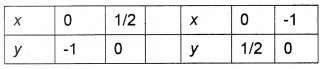 Plus One Maths Chapter Wise Questions and Answers Chapter 6 Linear Inequalities 4M Q1