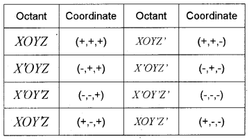 Plus One Maths Notes Chapter 12 Introduction to Three Dimensional Geometry 2