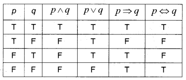 Plus One Maths Notes Chapter 14 Mathematical Reasoning 2