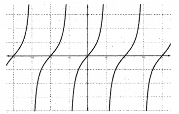 Plus One Maths Notes Chapter 3 Trigonometric Functions 6