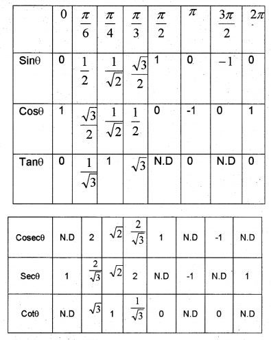 Plus One Maths Notes Chapter 3 Trigonometric Functions 9