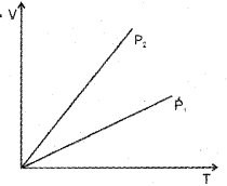 Plus One Physics Chapter Wise Previous Questions Chapter 11 Thermal Properties of Matter 1