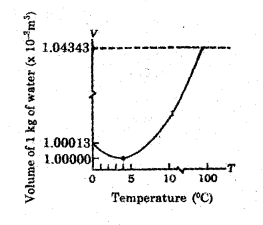 Plus One Physics Chapter Wise Previous Questions Chapter 11 Thermal Properties of Matter 12