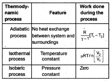 Plus One Physics Chapter Wise Previous Questions Chapter 12 Thermodynamics 17