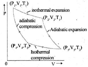 Plus One Physics Chapter Wise Previous Questions Chapter 12 Thermodynamics 3