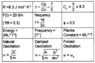 Plus One Physics Chapter Wise Previous Questions Chapter 15 Waves 7