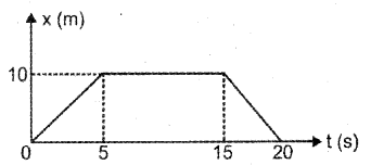 Plus One Physics Chapter Wise Previous Questions Chapter 3 Motion in a Straight Line 1