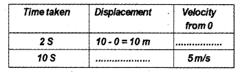 Plus One Physics Chapter Wise Previous Questions Chapter 3 Motion in a Straight Line 14