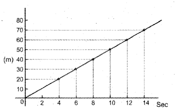 Plus One Physics Chapter Wise Previous Questions Chapter 3 Motion in a Straight Line 15