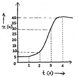 Plus One Physics Chapter Wise Previous Questions Chapter 3 Motion in a Straight Line 23