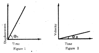 Plus One Physics Chapter Wise Previous Questions Chapter 3 Motion in a Straight Line 24