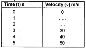 Plus One Physics Chapter Wise Previous Questions Chapter 3 Motion in a Straight Line 28