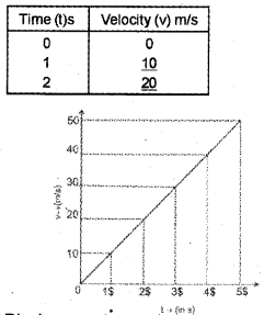 Plus One Physics Chapter Wise Previous Questions Chapter 3 Motion in a Straight Line 29