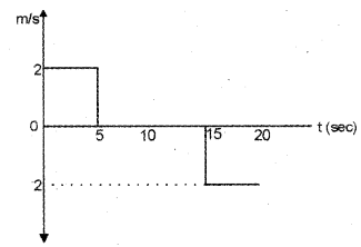 Plus One Physics Chapter Wise Previous Questions Chapter 3 Motion in a Straight Line 3